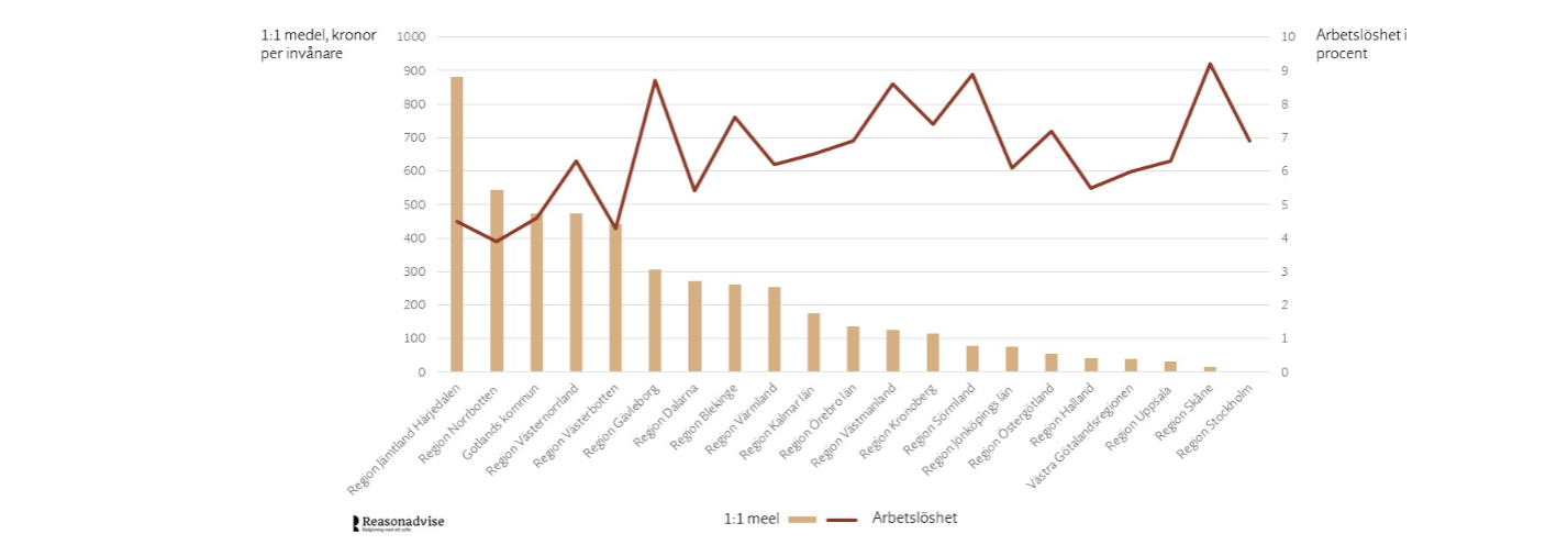 Vart tog sammanhållnings-politiken vägen?